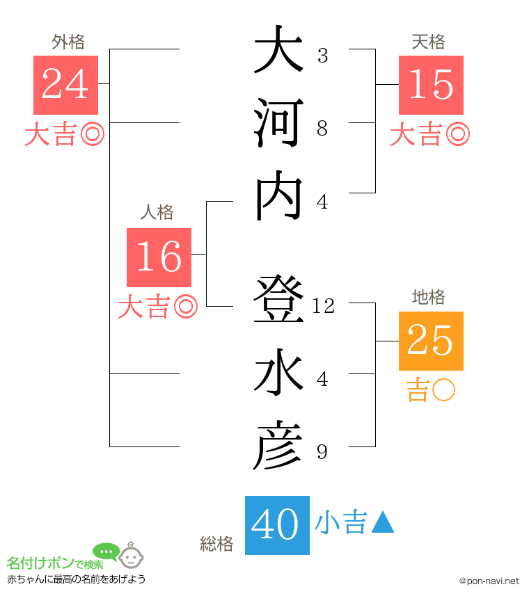 大河内 登水彦さんの姓名判断結果