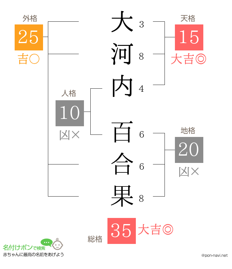 大河内 百合果さんの姓名判断結果