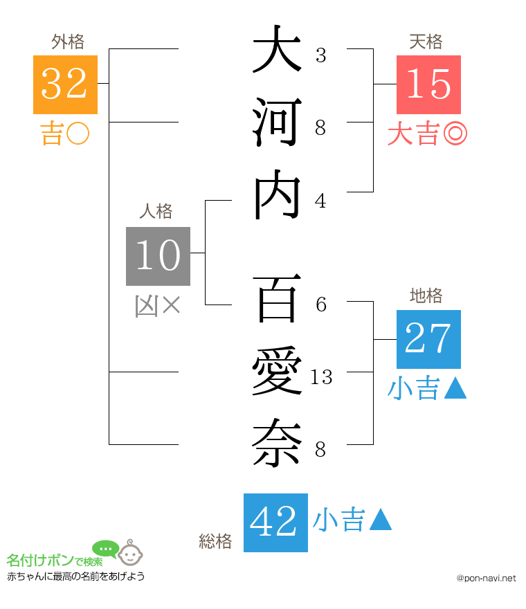 大河内 百愛奈さんの姓名判断結果