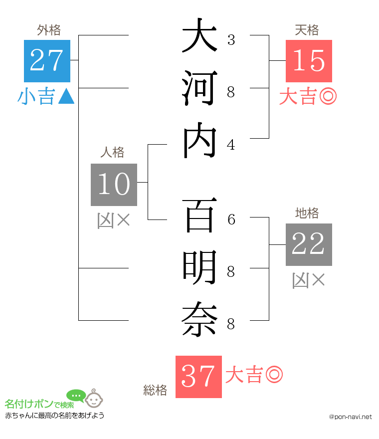 大河内 百明奈さんの姓名判断結果