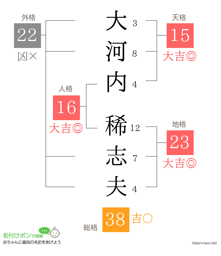 大河内 稀志夫さんの姓名判断結果