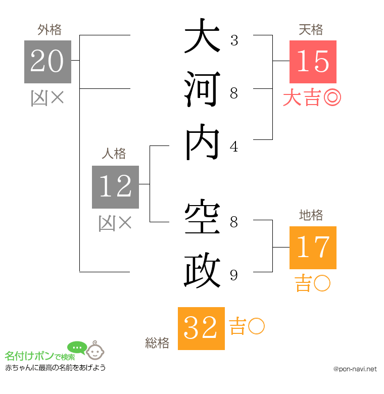 大河内 空政さんの姓名判断結果