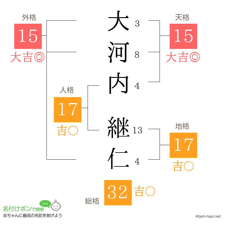 大河内 継仁さんの姓名判断結果