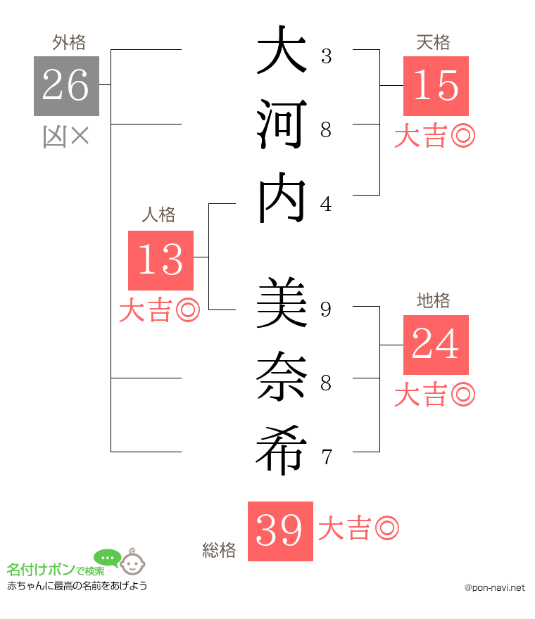 大河内 美奈希さんの姓名判断結果