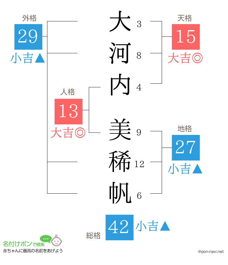 大河内 美稀帆さんの姓名判断結果