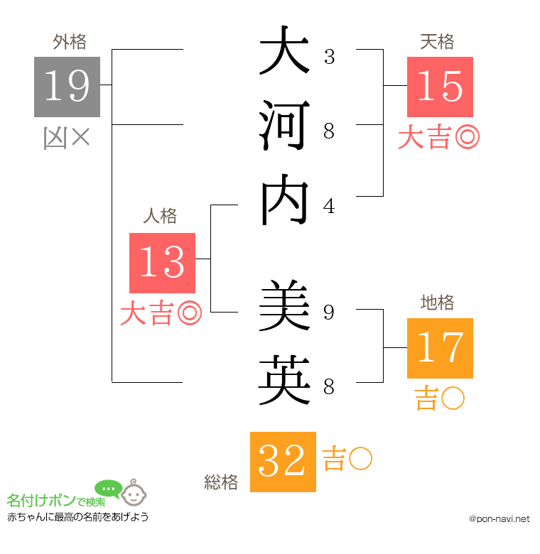 大河内 美英さんの姓名判断結果