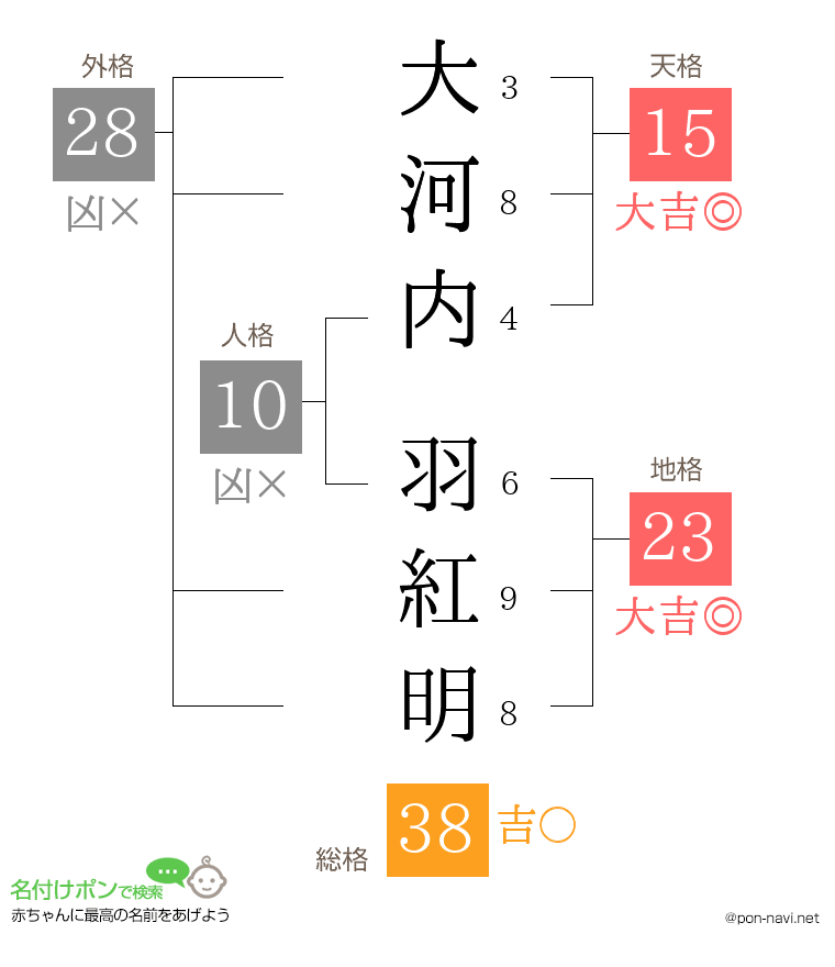 大河内 羽紅明さんの姓名判断結果
