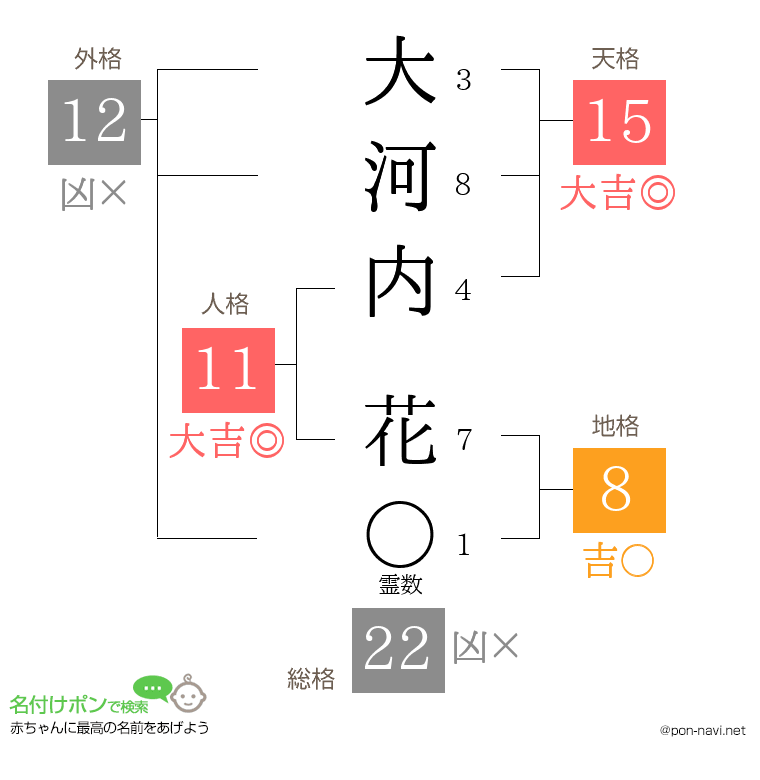 大河内 花さんの姓名判断結果