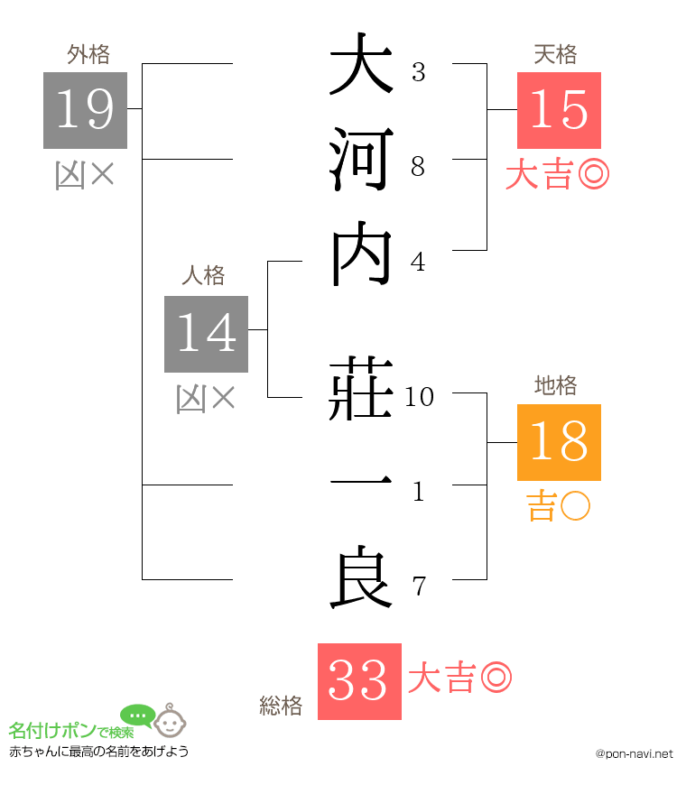 大河内 莊一良さんの姓名判断結果