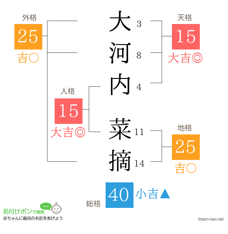 大河内 菜摘さんの姓名判断結果