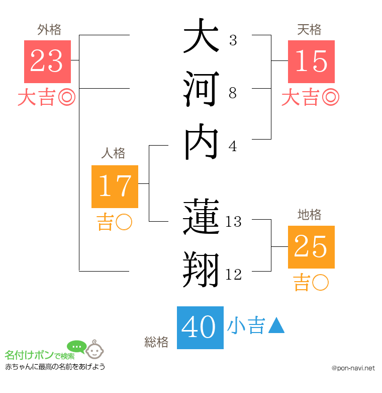 大河内 蓮翔さんの姓名判断結果