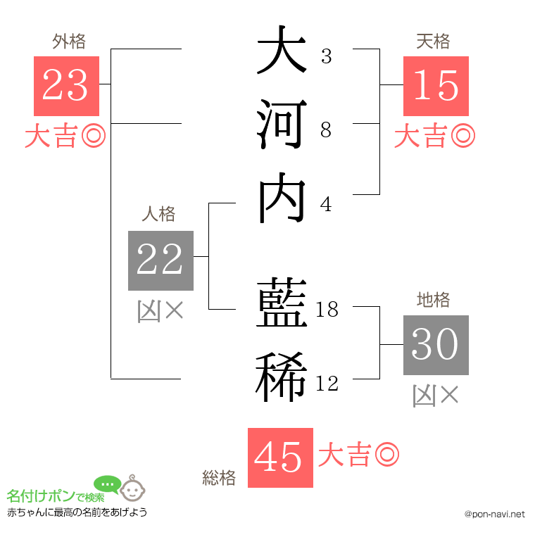 大河内 藍稀さんの姓名判断結果