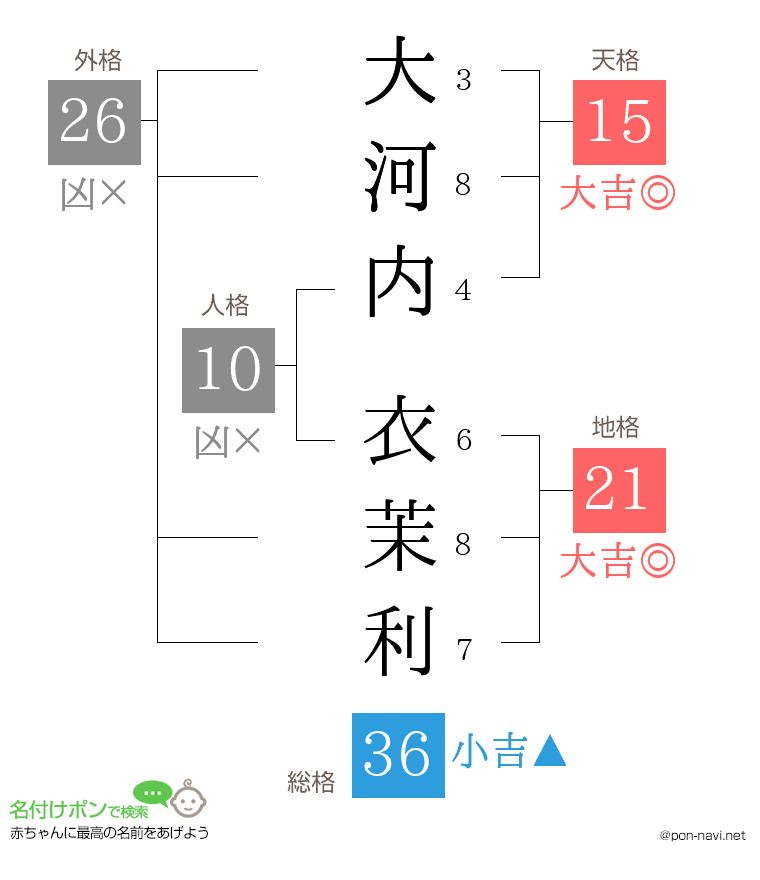 大河内 衣茉利さんの姓名判断結果