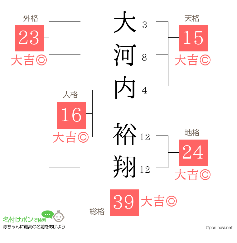 大河内 裕翔さんの姓名判断結果