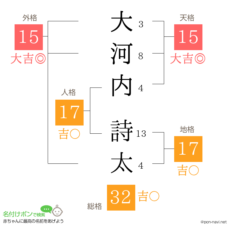大河内 詩太さんの姓名判断結果