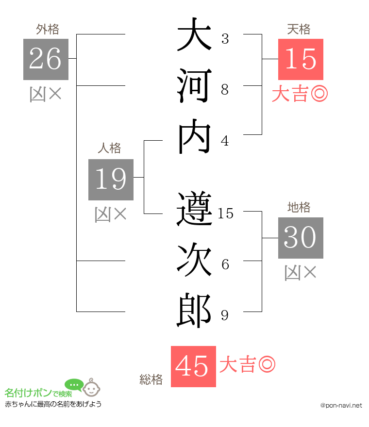 大河内 遵次郎さんの姓名判断結果