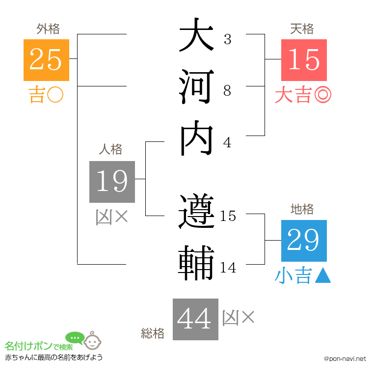 大河内 遵輔さんの姓名判断結果