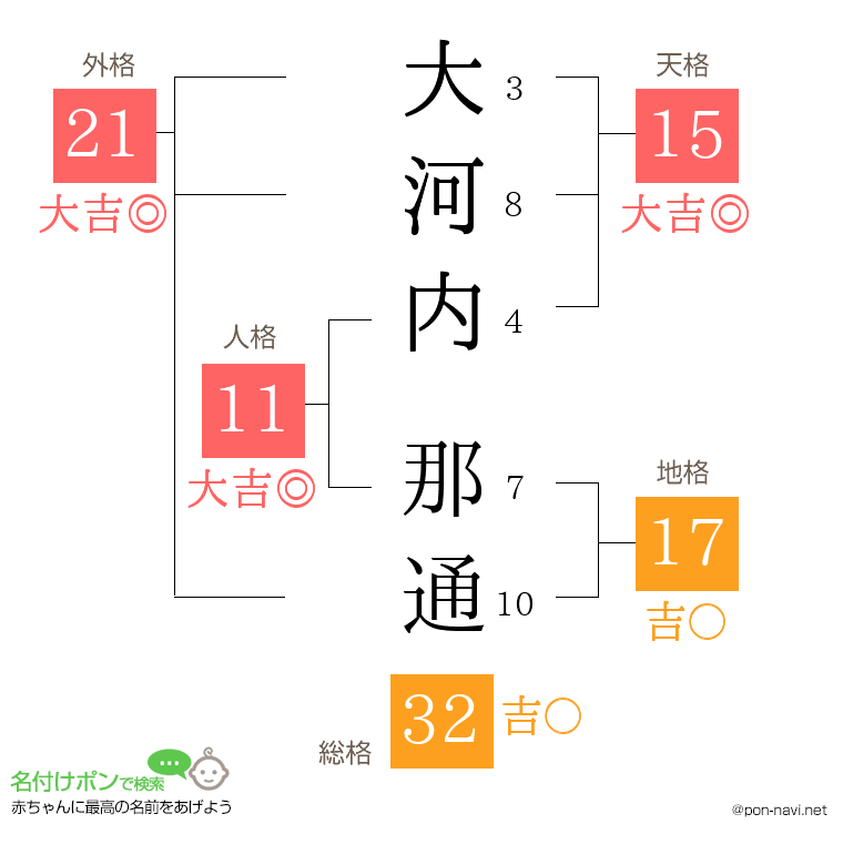 大河内 那通さんの姓名判断結果