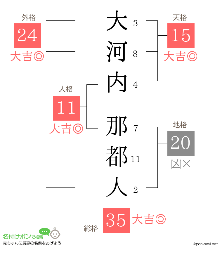 大河内 那都人さんの姓名判断結果