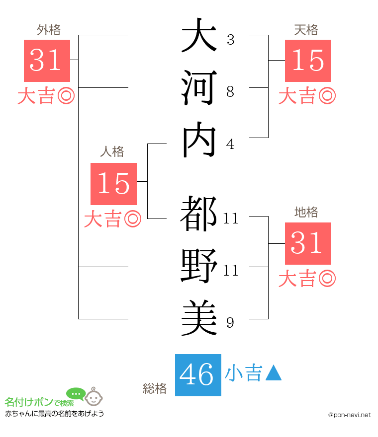 大河内 都野美さんの姓名判断結果