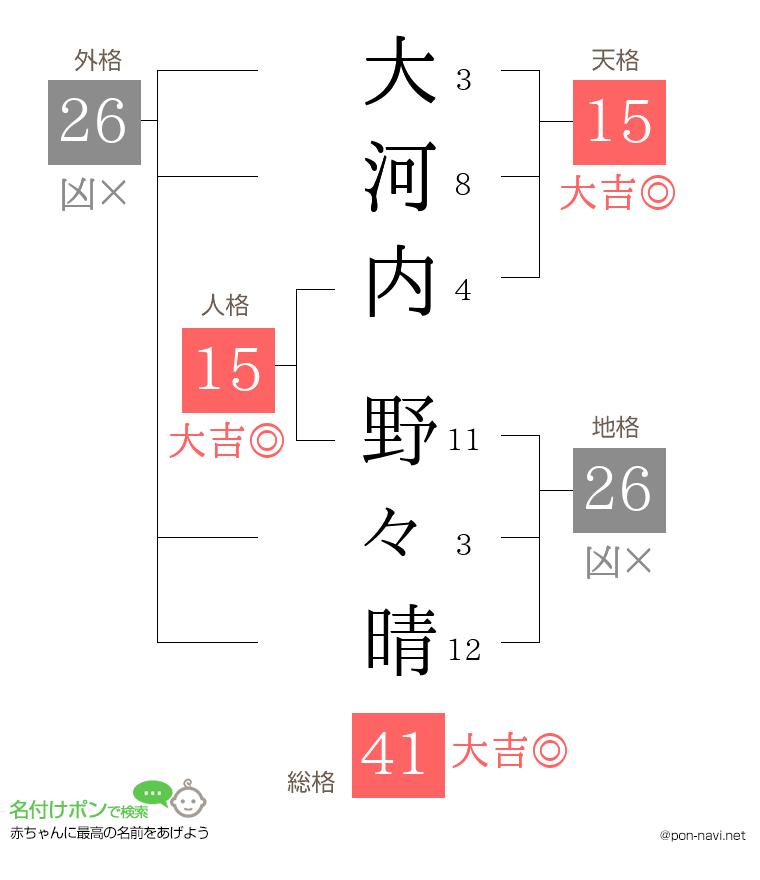 大河内 野々晴さんの姓名判断結果