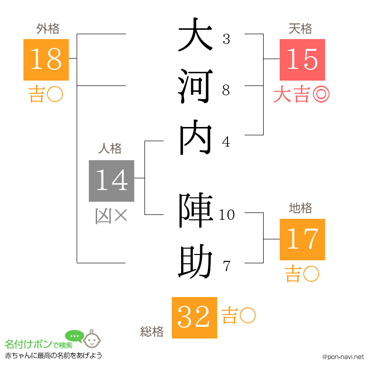 大河内 陣助さんの姓名判断結果