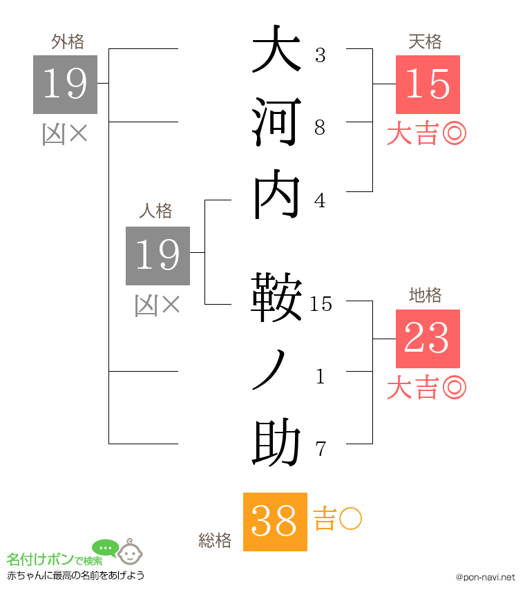 大河内 鞍ノ助さんの姓名判断結果