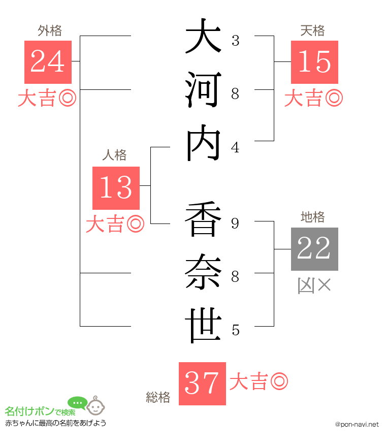 大河内 香奈世さんの姓名判断結果