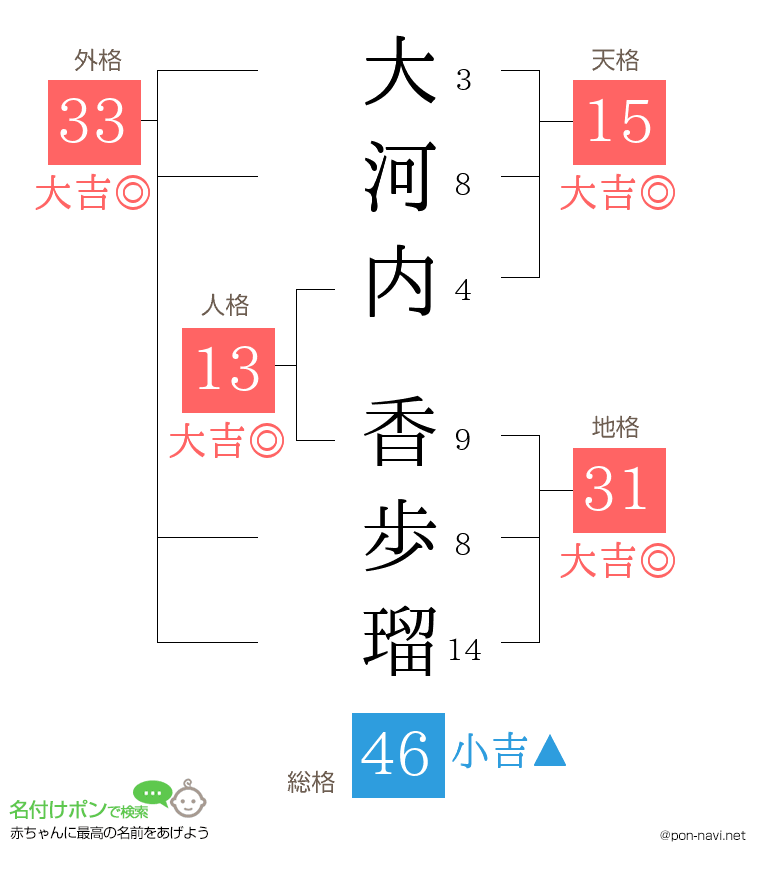 大河内 香歩瑠さんの姓名判断結果
