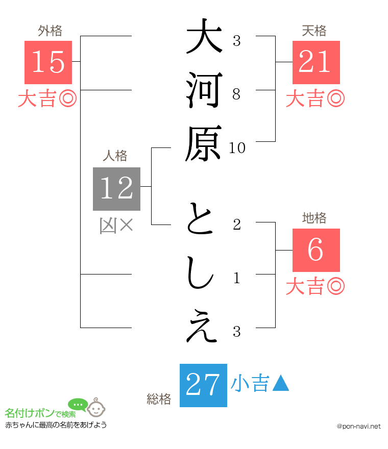大河原 としえさんの姓名判断結果