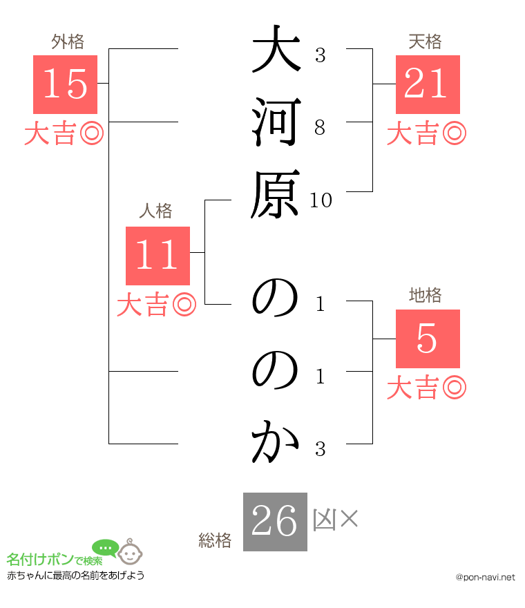 大河原 ののかさんの姓名判断結果