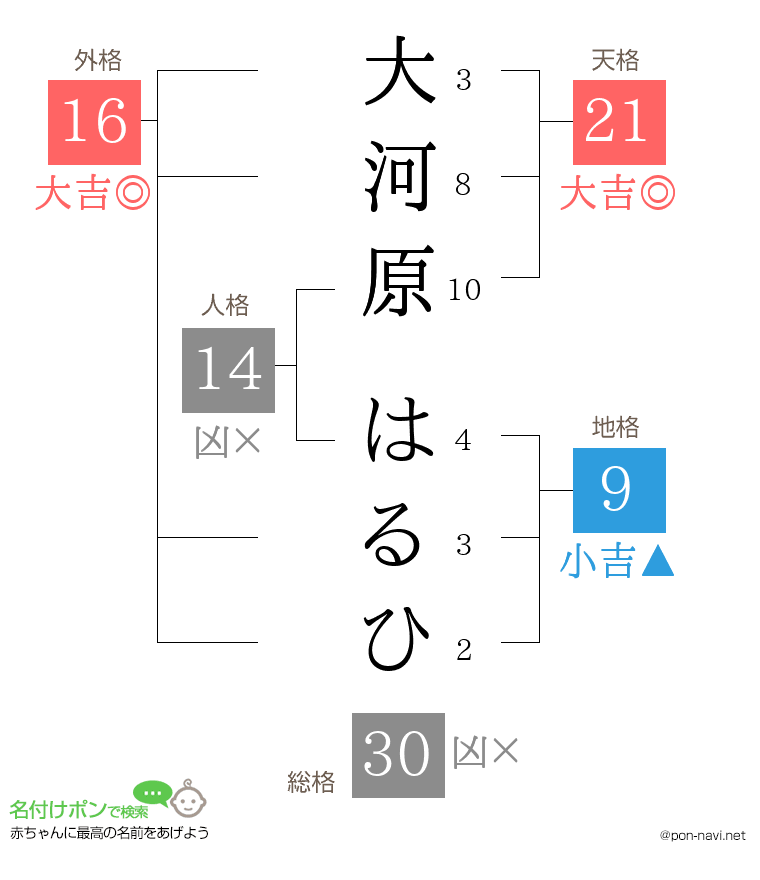 大河原 はるひさんの姓名判断結果