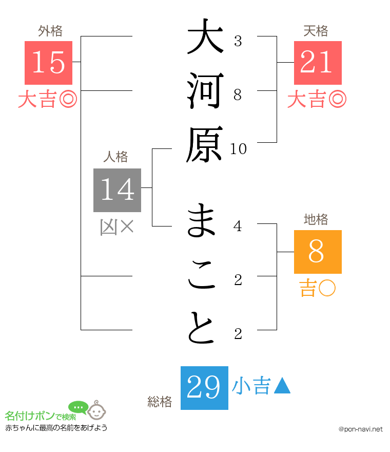 大河原 まことさんの姓名判断結果