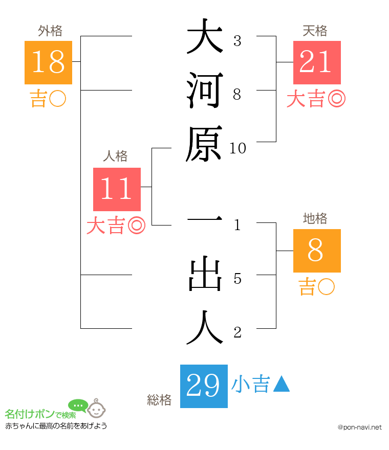 大河原 一出人さんの姓名判断結果