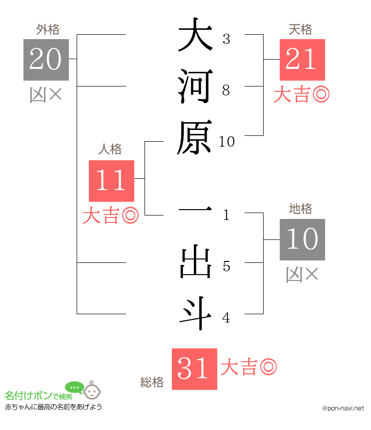 大河原 一出斗さんの姓名判断結果