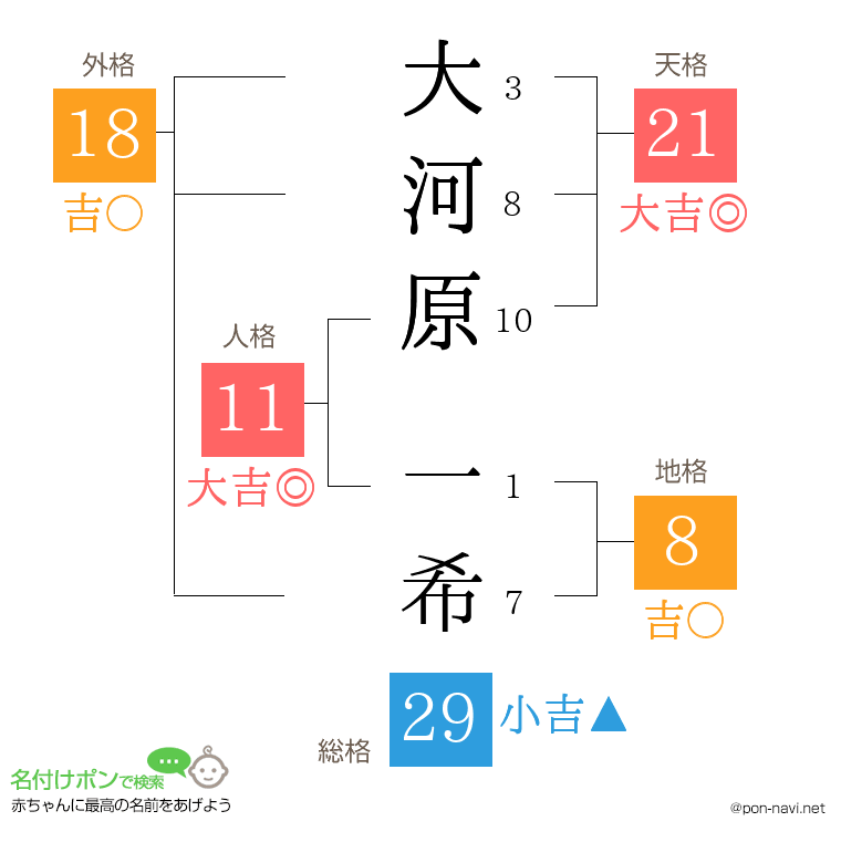大河原 一希さんの姓名判断結果