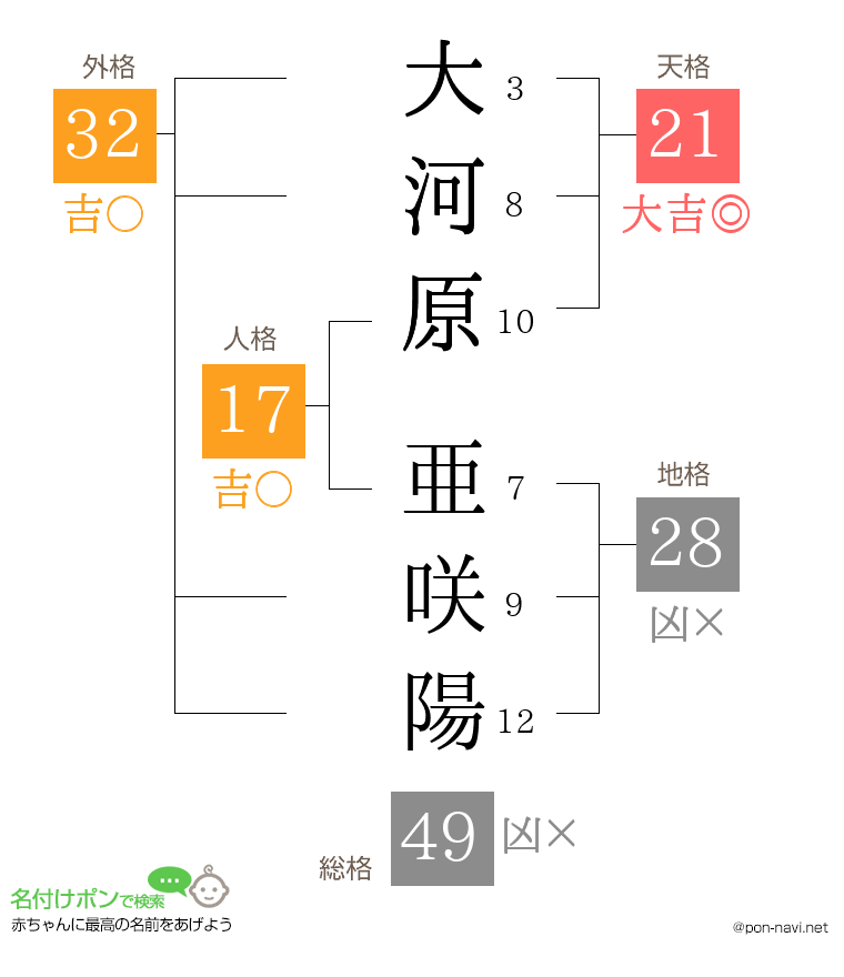 大河原 亜咲陽さんの姓名判断結果
