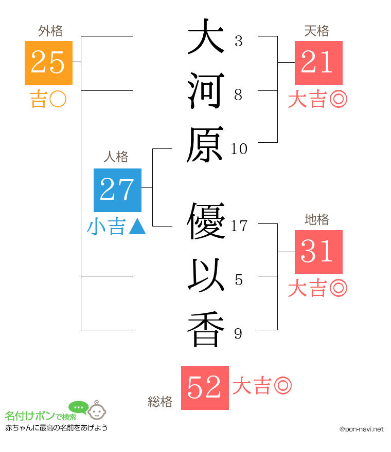 大河原 優以香さんの姓名判断結果