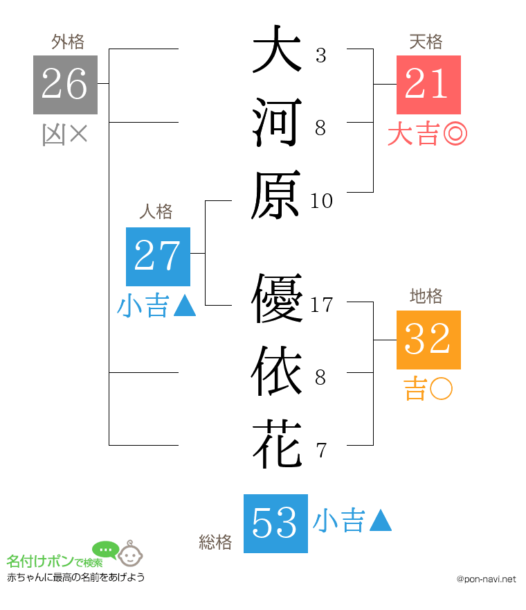 大河原 優依花さんの姓名判断結果