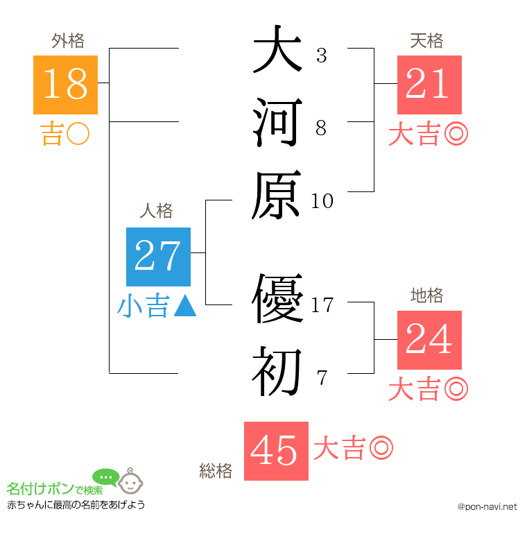 大河原 優初さんの姓名判断結果