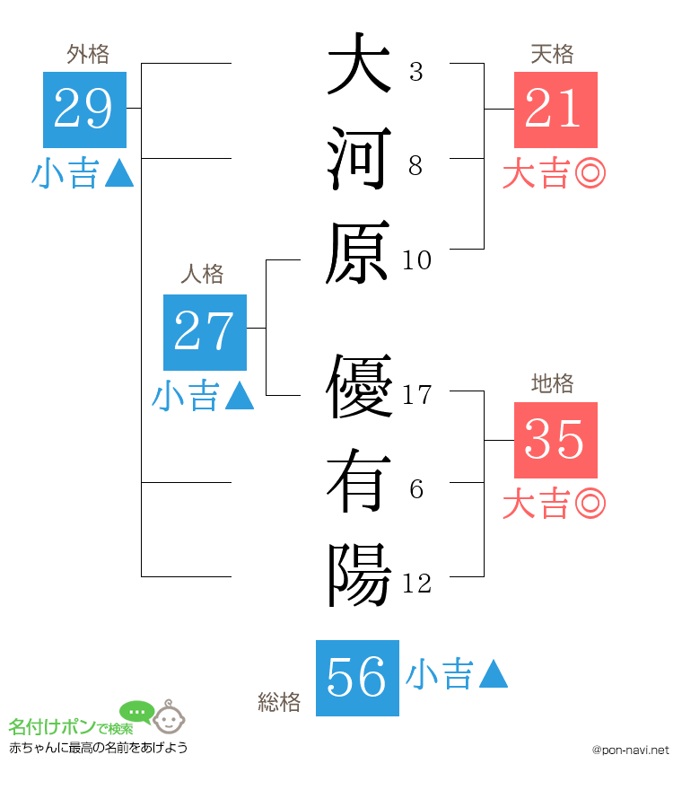 大河原 優有陽さんの姓名判断結果