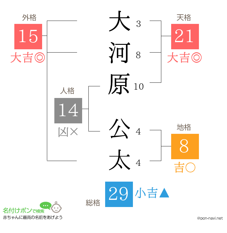 大河原 公太さんの姓名判断結果