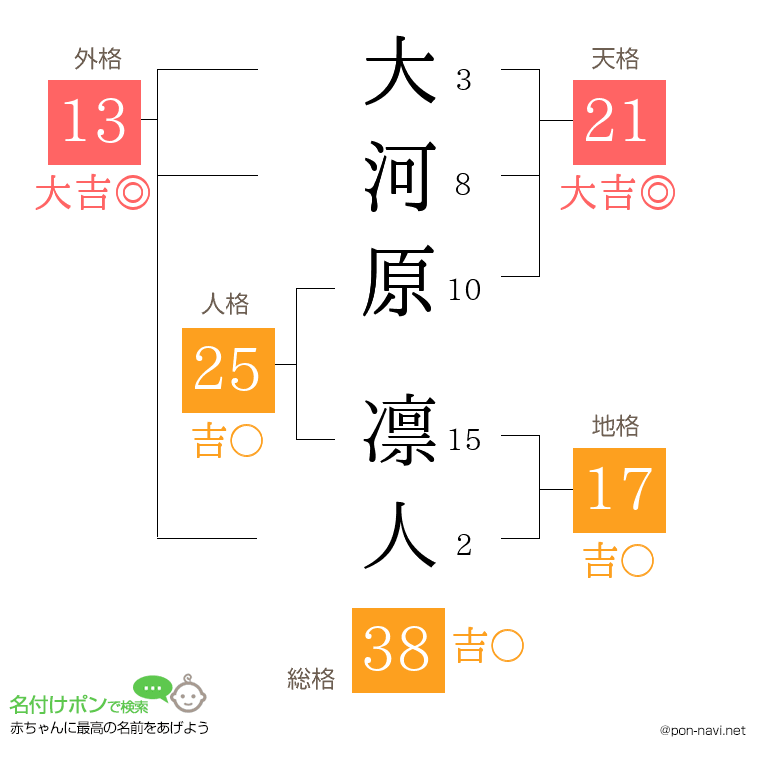 大河原 凛人さんの姓名判断結果