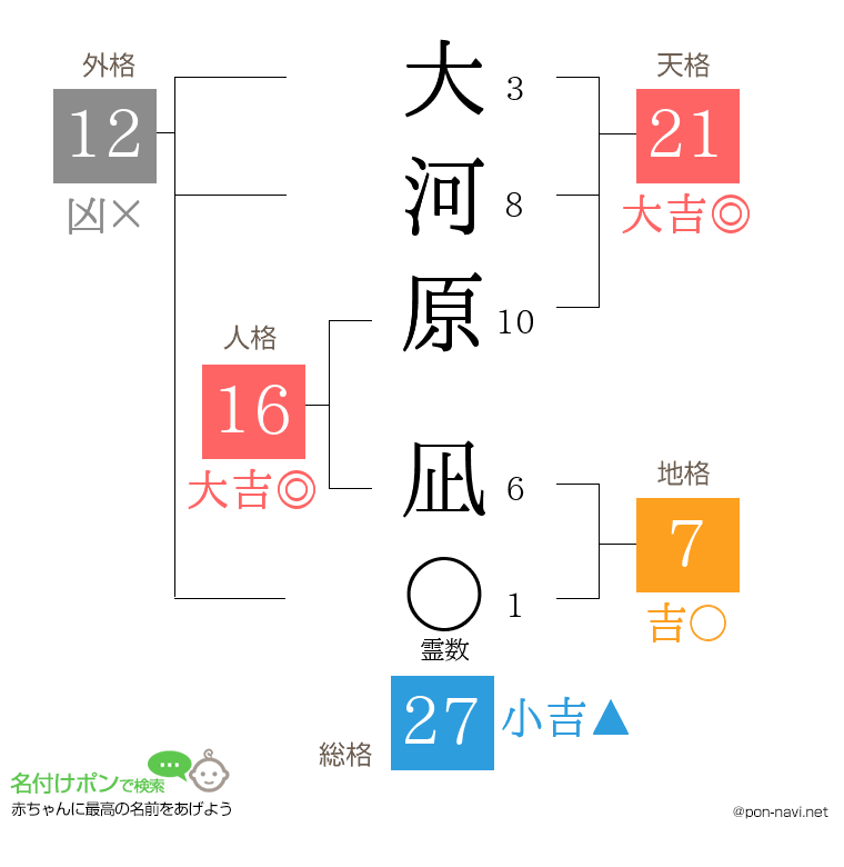 大河原 凪さんの姓名判断結果