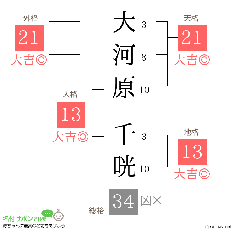 大河原 千晄さんの姓名判断結果