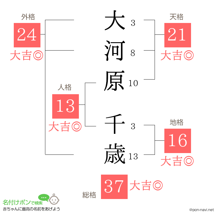 大河原 千歳さんの姓名判断結果