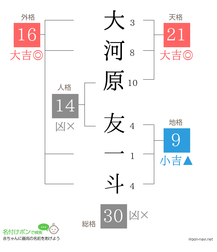 大河原 友一斗さんの姓名判断結果