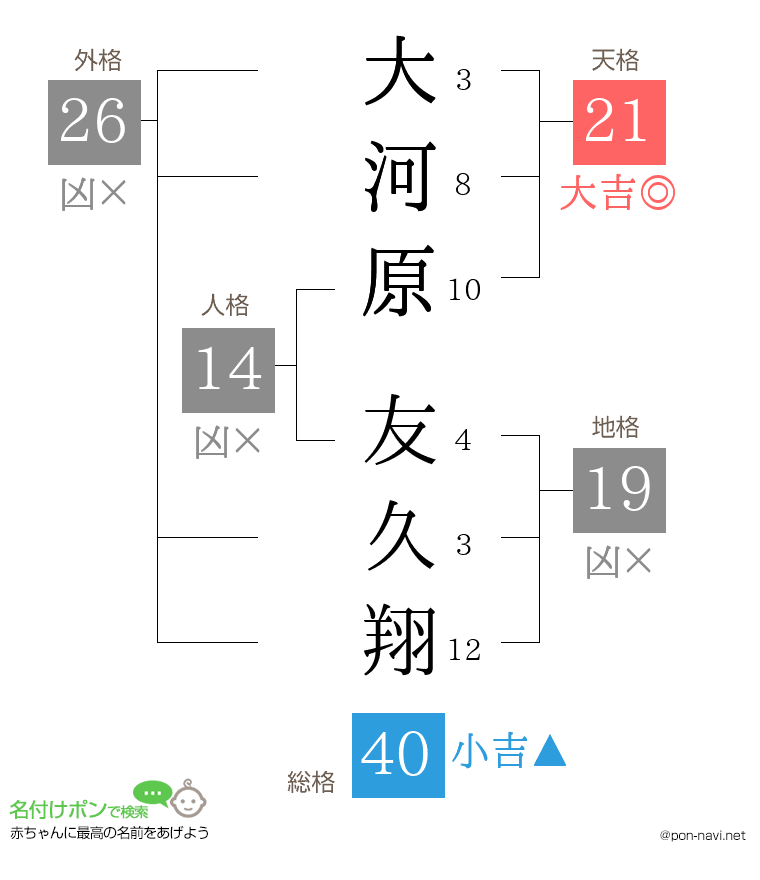 大河原 友久翔さんの姓名判断結果
