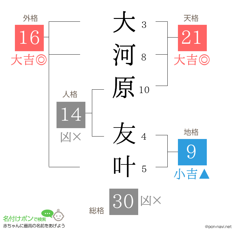 大河原 友叶さんの姓名判断結果