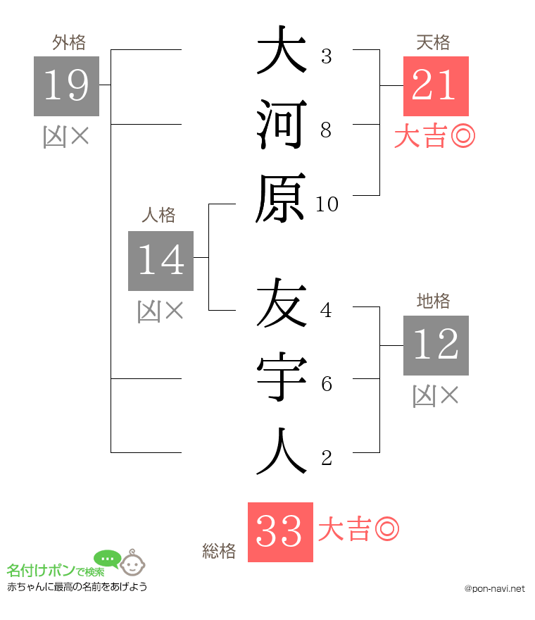大河原 友宇人さんの姓名判断結果